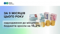 За 9 місяців цього року надходження до місцевих бюджетів зросли на 15,2%
