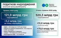 Руслан Кравченко: ДПС перевиконала план надходжень за 5 місяців &ndash; на понад 51,6 млрд гривень