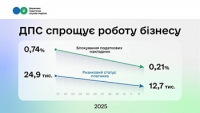 Спрощення процедур для роботи бізнесу: кількість ризикових платників скоротилася майже вдвічі, заблокованих накладних &ndash; майже вчетверо